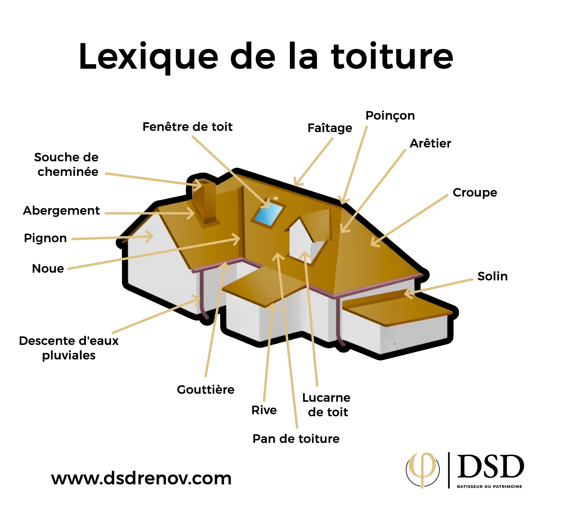 Lexique vocabulaire toiture