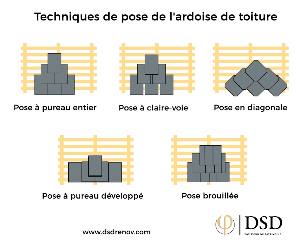 Pose d'un toit en ardoise