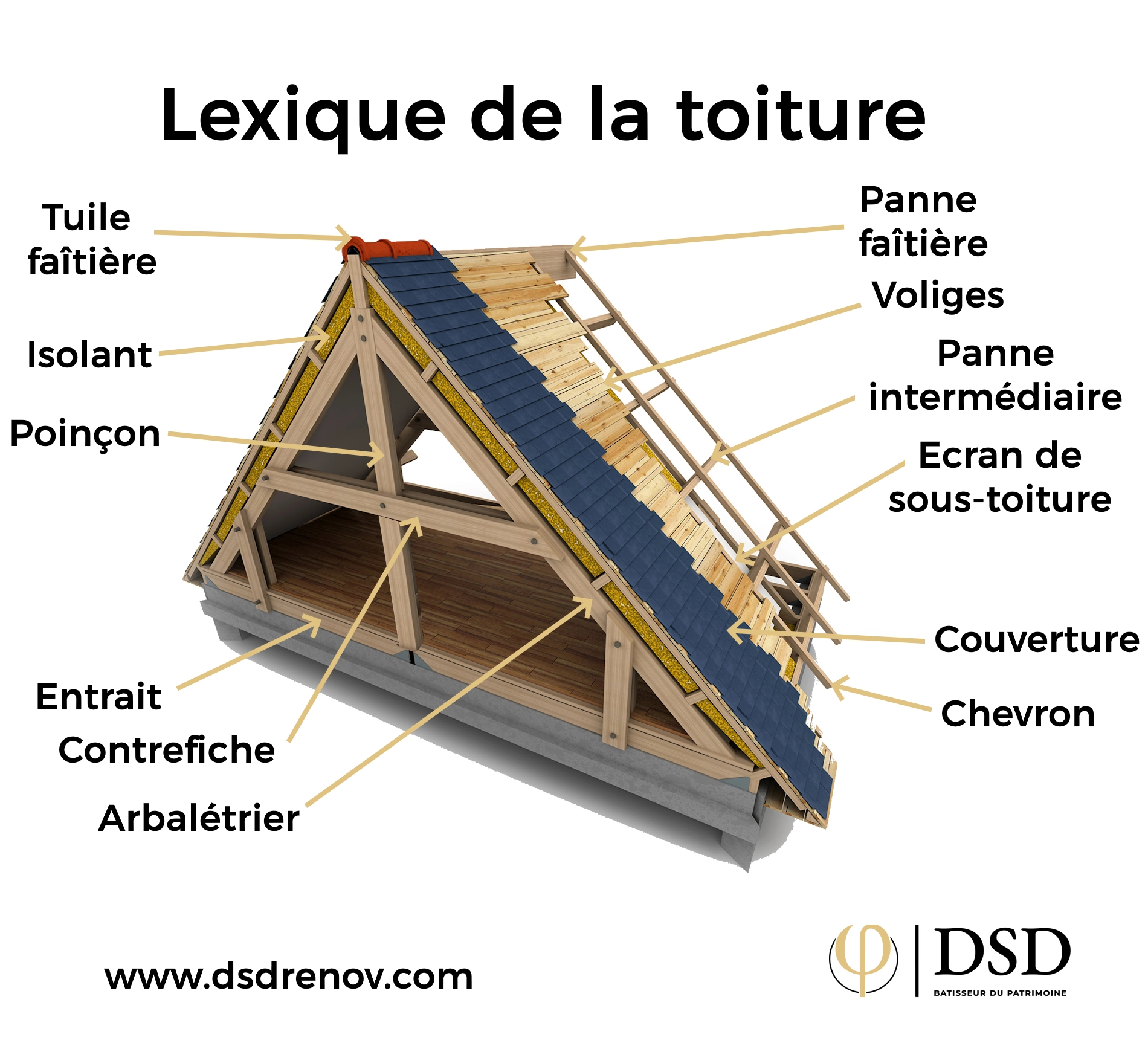 Vocabulaire charpente et toiture