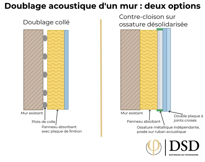 Doublage acoustique d'un mur intérieur